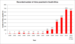 Data published by South African Department of Environmental Affairs (2013)