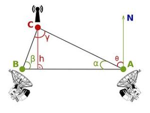 Radiotriangulation Scheme: Source wikipedia