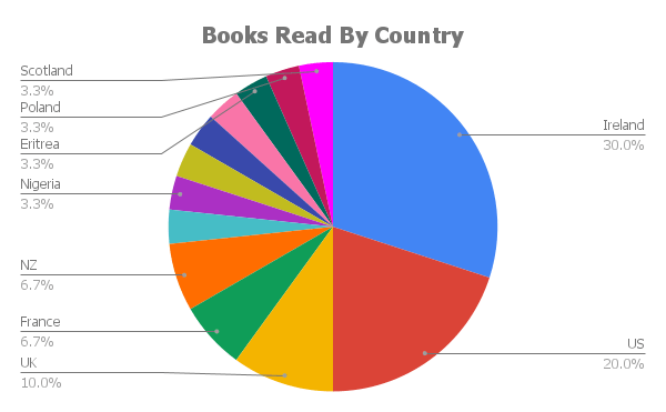 Books Read By Country