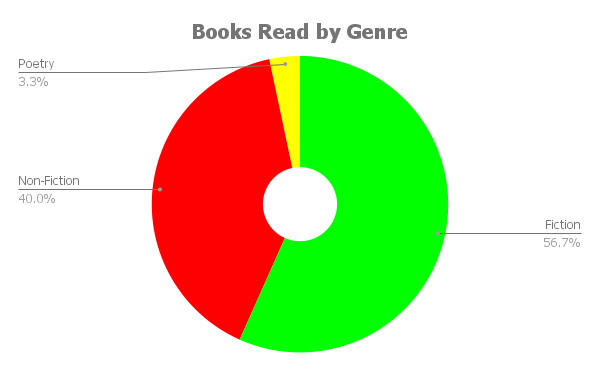 Books Read by Genre